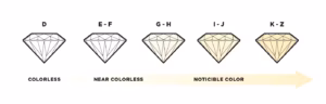 The diamond colour scale from D to Z